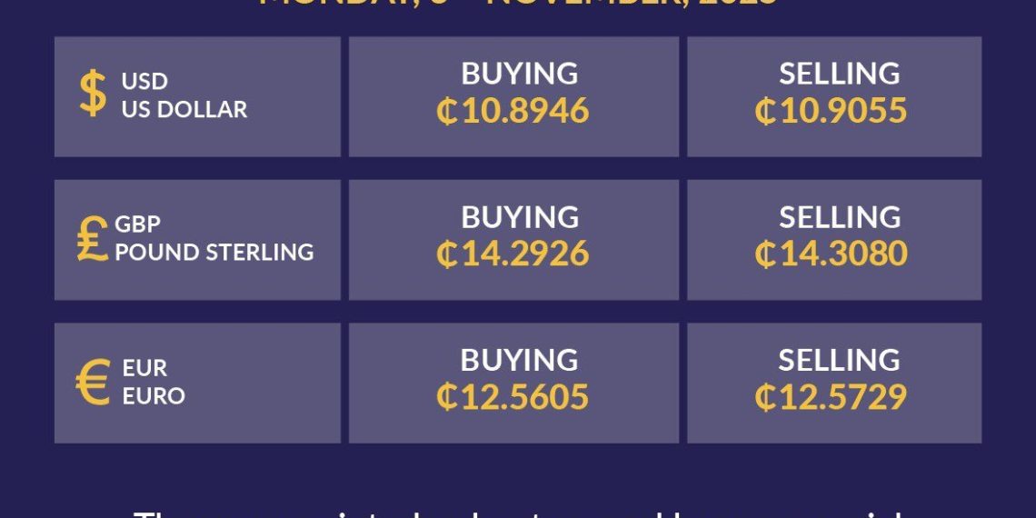 Cedi buys at 10.89 to a Dollar and sells at 10.90 per BoG rate on Monday Nov. 3 Cedi buys at 10.89 to a Dollar and sells at 10.90 per BoG rate on Monday Nov. 3
