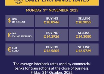 Cedi buys at 10.89 to a Dollar and sells at 10.90 per BoG rate on Monday Nov. 3