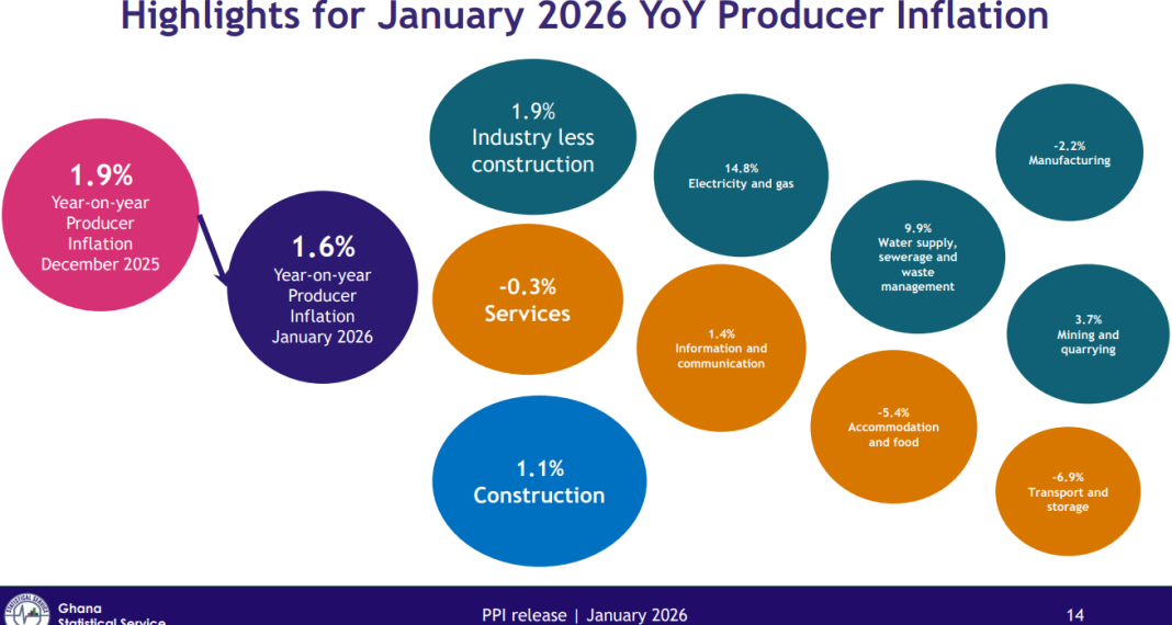 Producer inflation slows to 1.6%, but monthly prices inch upward 3.3%
