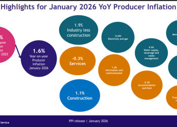 Producer inflation slows to 1.6%, but monthly prices inch upward 3.3%