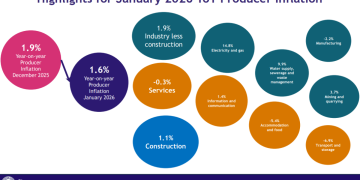 Producer inflation slows to 1.6%, but monthly prices inch upward 3.3%