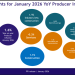 Producer inflation slows to 1.6%, but monthly prices inch upward 3.3% Producer inflation slows to 1.6%, but monthly prices inch upward 3.3%
