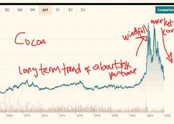 Absence of price stabilisation fund leaves cocoa and gold exposed
