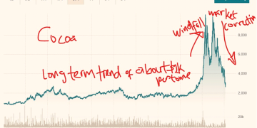Absence of price stabilisation fund leaves cocoa and gold exposed