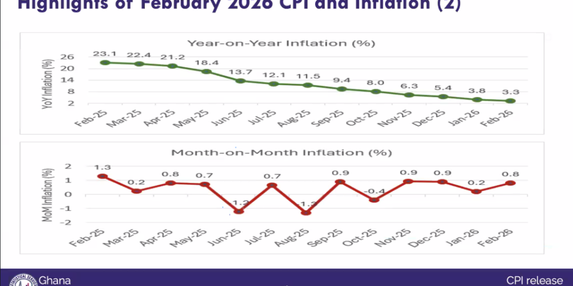 Inflation drops to 3.3% in February 2026