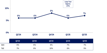Green Rise Foods Reports 9% Revenue Growth in US Q2 Fiscal 2026